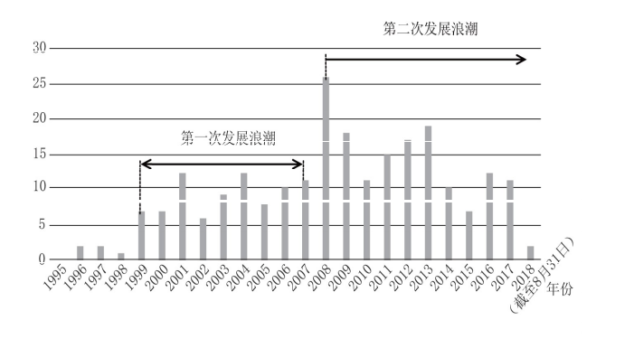 全球 FTA 